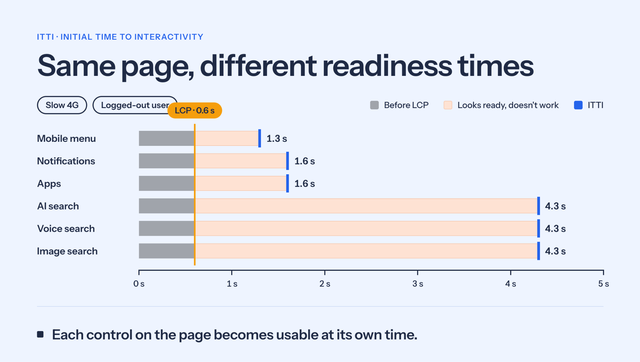Same page, different readiness times. Mobile menu: 1.3s. Notifications: 1.6s. Apps: 1.6s. AI Search: 4.3s. Voice Search: 4.3s. Image Search: 4.3s.