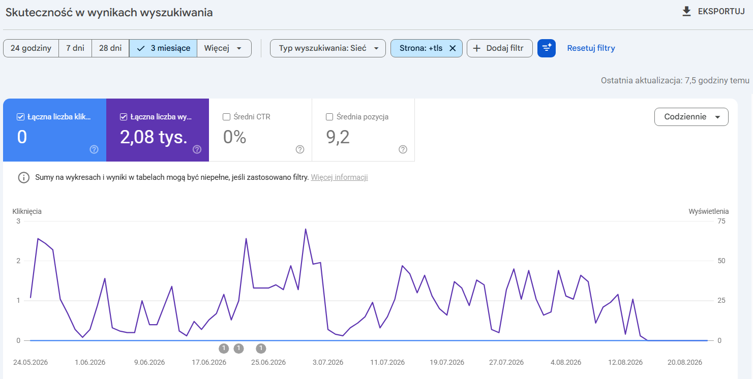 Google Search Console performance report for the TLS glossary entry over three months: 0 clicks, 2,080 impressions and an average position of 9.2.
