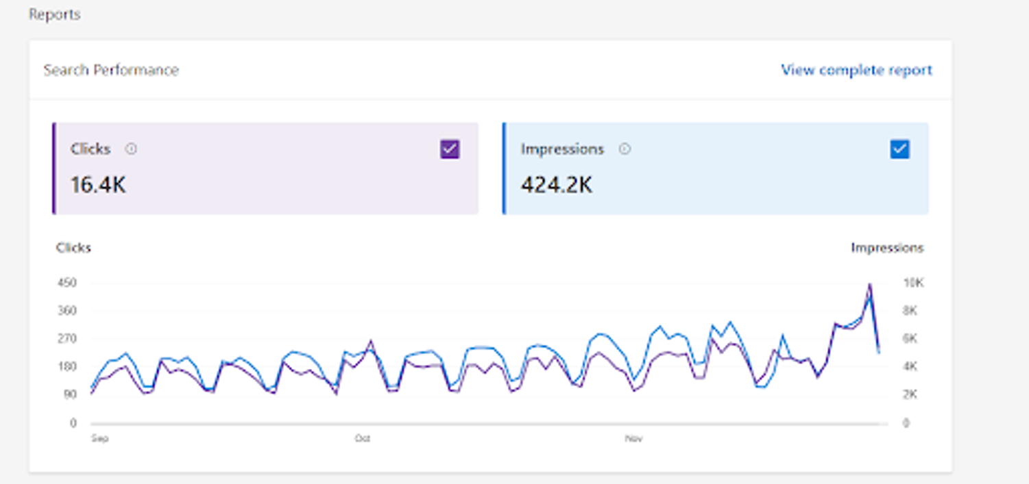 showing a graph of 16.4k clicks and 424.2k impressions