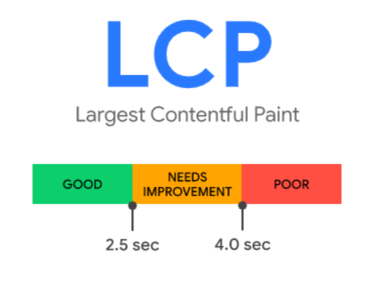 The LCP metric is color-coded to indicate performance levels