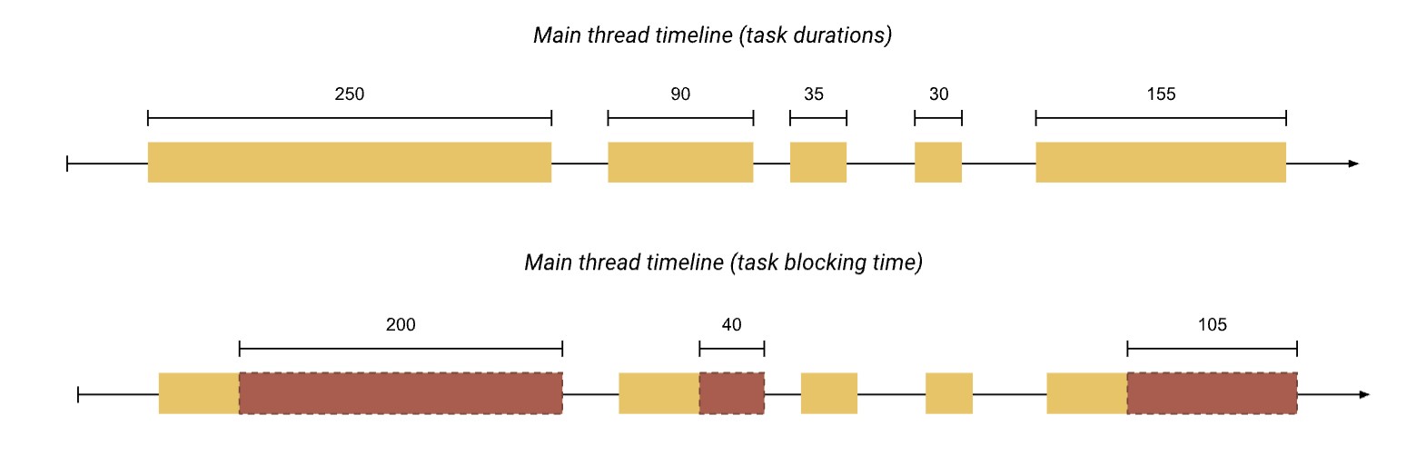 A timeline diagram showing task durations and blocking times on the main thread. The upper timeline represents task durations in milliseconds, while the lower timeline highlights task blocking time, showing areas where tasks delay the main thread.
