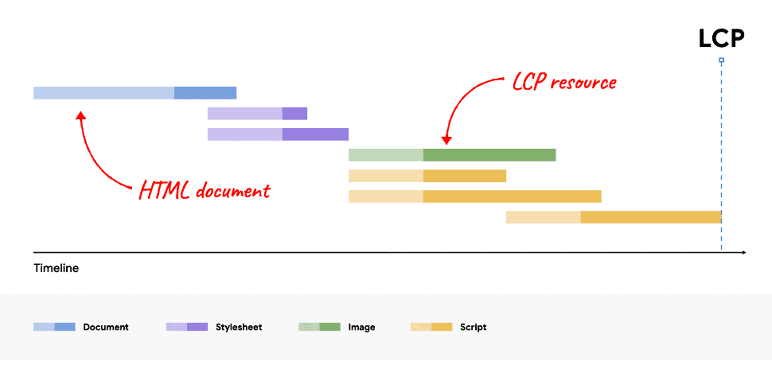 A timeline diagram illustrating the loading process of a webpage, showing different resource types such as the HTML document, stylesheets, images, and scripts. The diagram highlights the Largest Contentful Paint (LCP) resource, indicating when the main content is rendered.