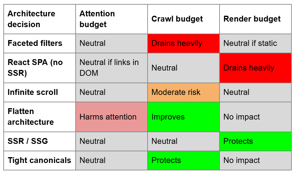 Table showing how various architecture decisions impact attention budget, crawl budget, and render budget