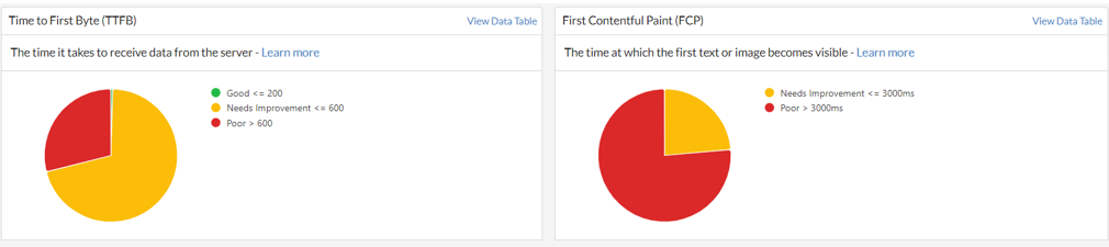 The image shows the performance metrics for a website in Sitebulb, including the performance score and analysis of key metrics such as Largest Contentful Paint (LCP), Cumulative Layout Shift (CLS), Time to First Byte (TTFB), and First Contentful Paint (FCP).