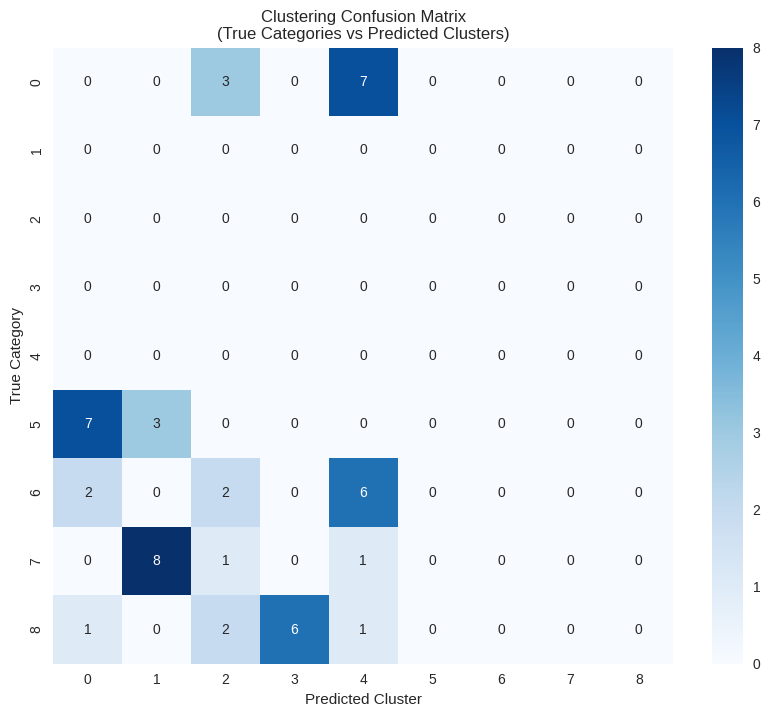 Confusion matrix heatmap titled "Clustering Confusion Matrix (True Categories vs Predicted Clusters)" with true category labels 0-8 on Y-axis and predicted cluster labels 0-8 on X-axis. Notable patterns include: category 0 has 3 items in cluster 2 and 7 items in cluster 4; category 5 has 7 items in cluster 0 and 3 items in cluster 1; category 6 has 2 items in cluster 0, 2 in cluster 2, and 6 in cluster 4; category 7 has 8 items in cluster 1 and 1 in cluster 2; category 8 has scattered distribution. Color scale ranges from light blue (0 items) to dark blue (8 items).