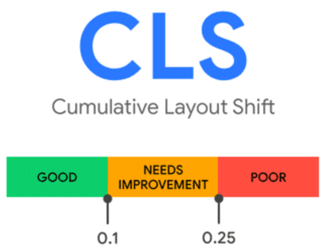The CLS metric is divided into three performance ranges