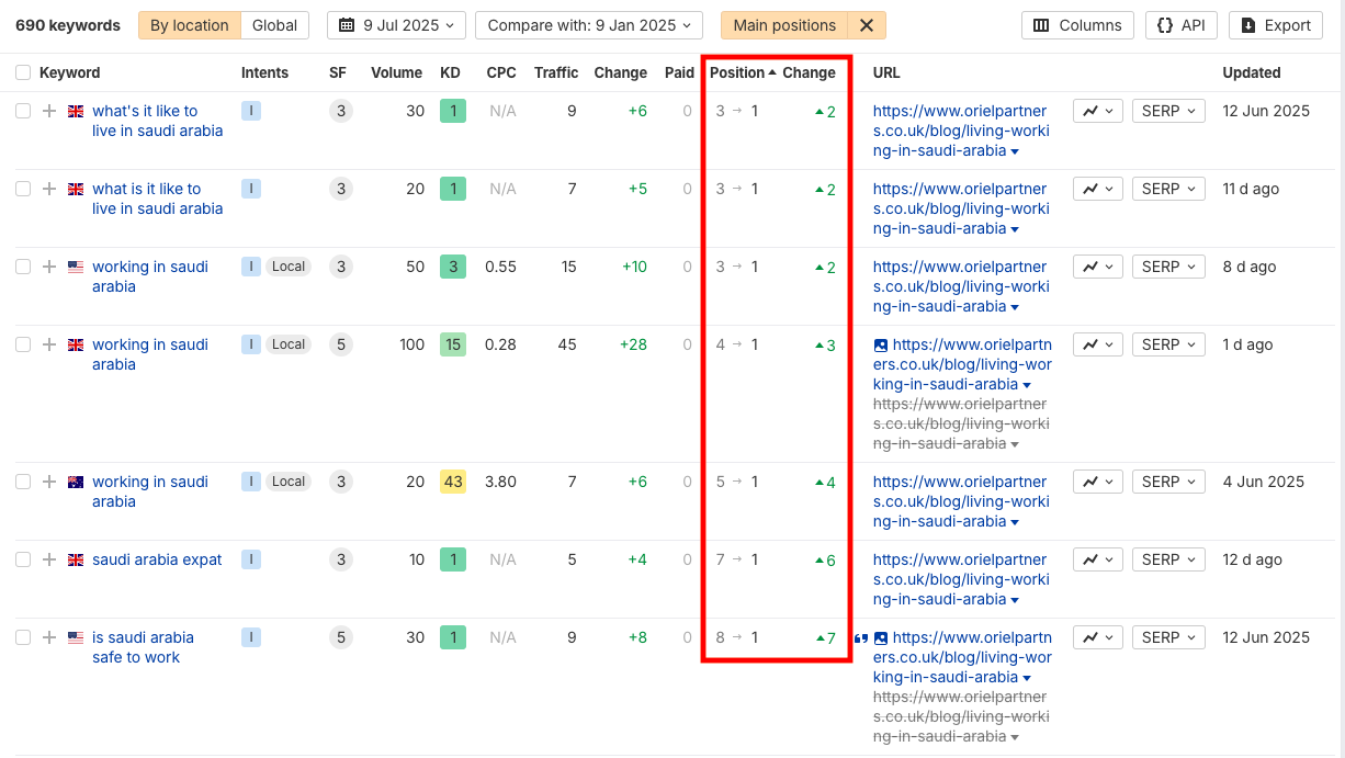 An Ahrefs dashboard showing some of Oriel Partners