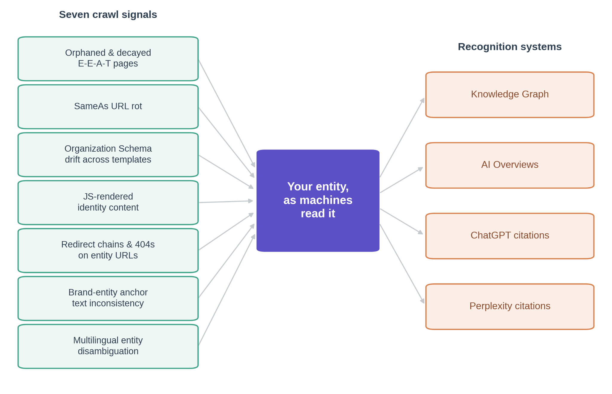 Flowchart showing seven crawl signals (orphaned trust pages, sameAs rot, Organization Schema drift, JS-rendered identity content, redirect chains and 404s, anchor text inconsistency, and multilingual disambiguation) feeding into entity recognition systems: the Knowledge Graph, AI Overviews, ChatGPT, and Perplexity citations.
