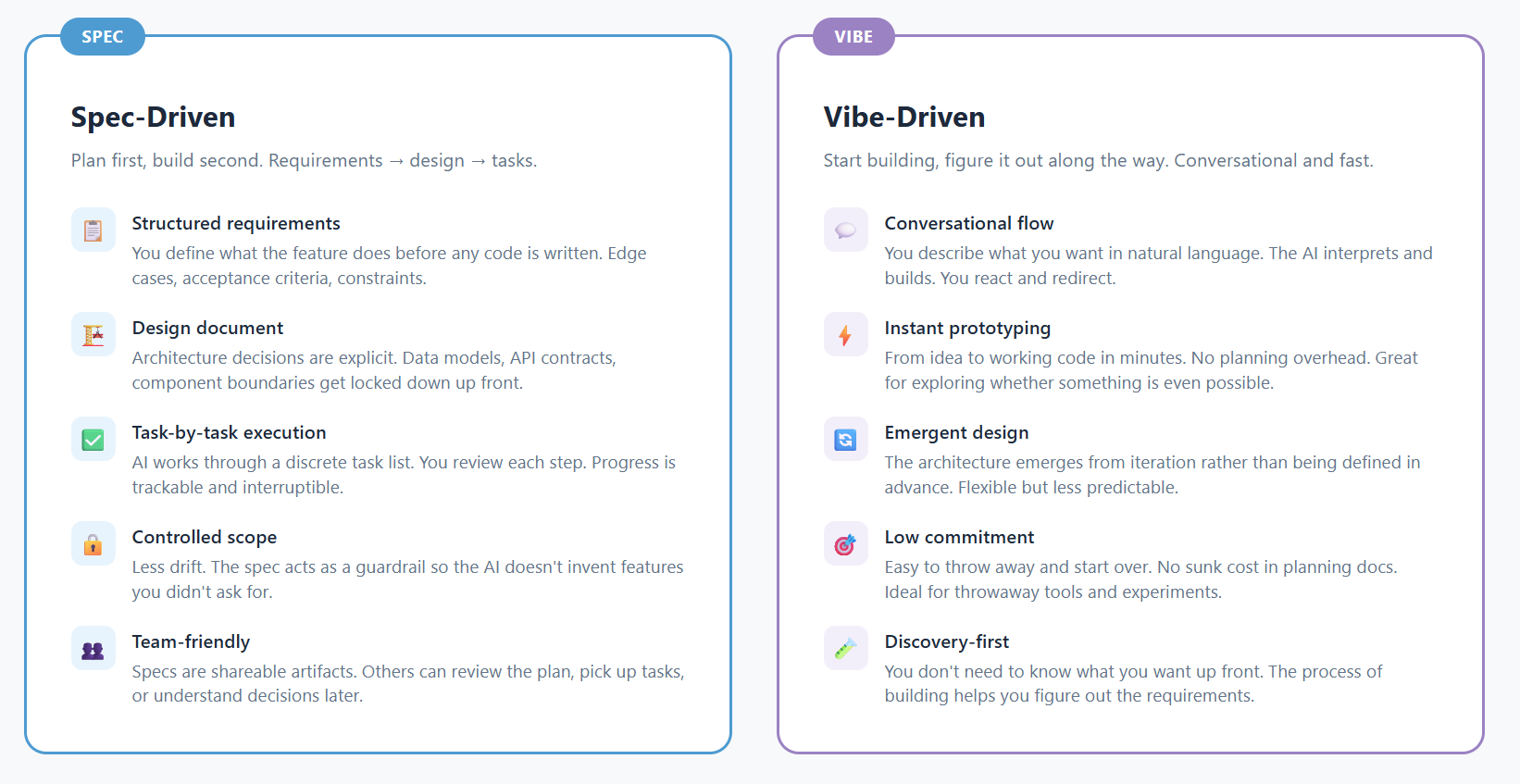 two column image that illustrates Spec-driven vs Vibe-driven coding, and the differences between each