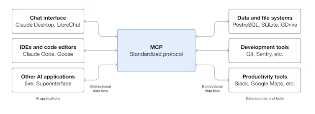 rchitectural diagram showing the MCP Standardized Protocol