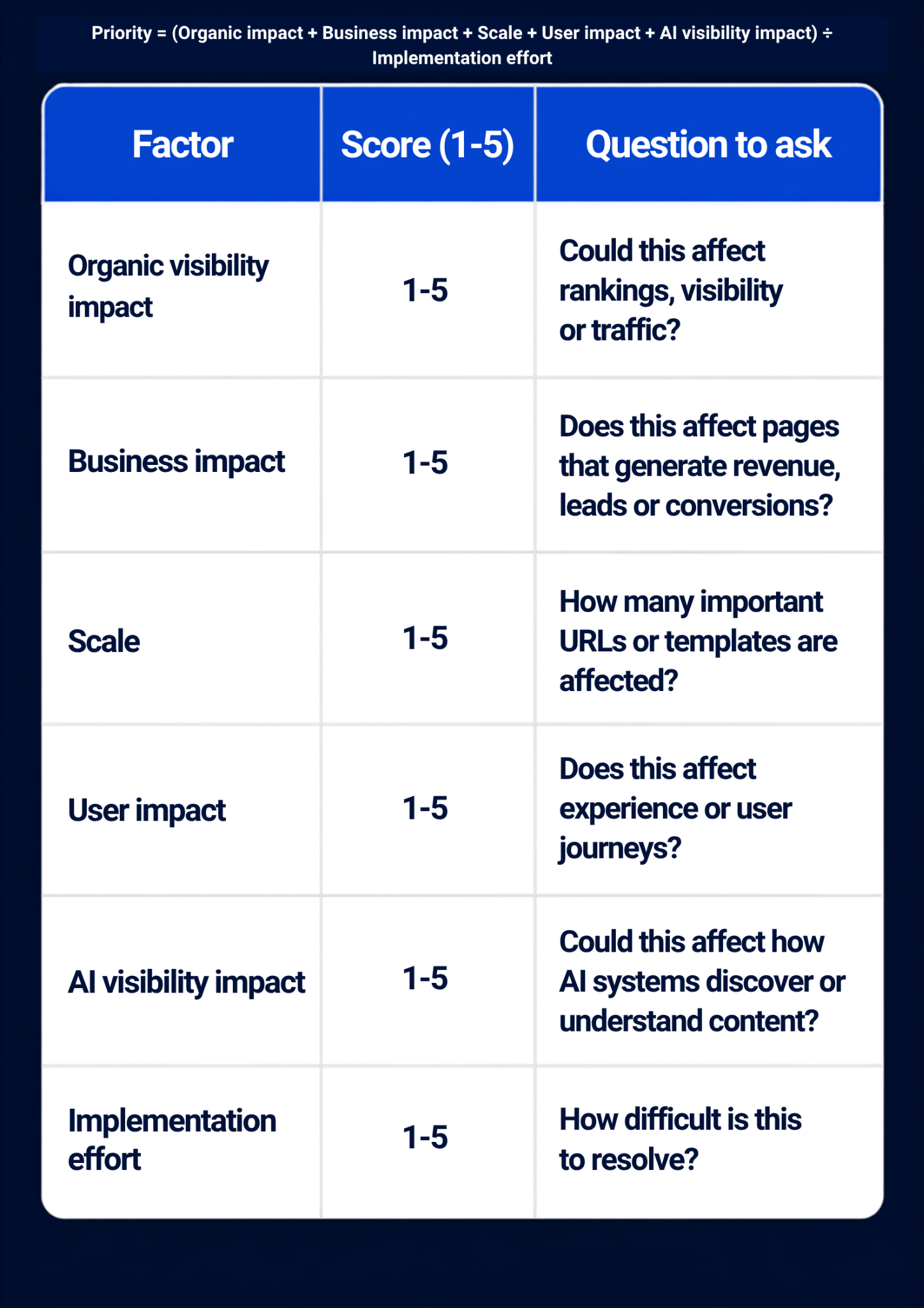 Technical SEO debt prioritisation scoring model showing five factors scored from one to five with priority formula