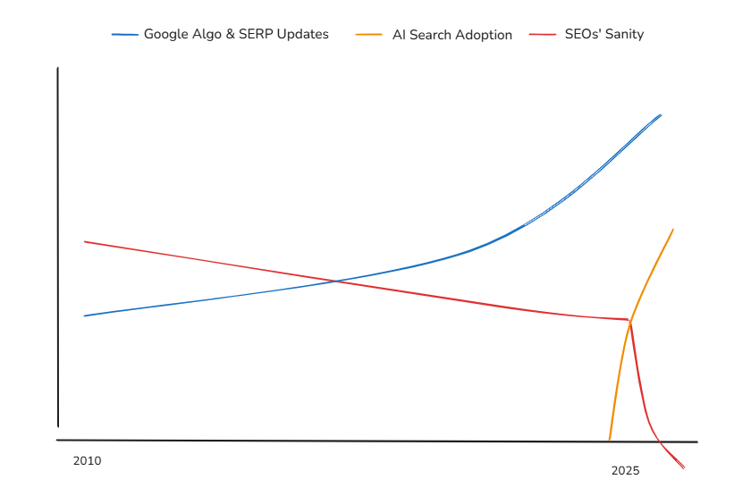 Tongue-in-cheek graph showing a rise in Google algo & search updates over time since 2010 correlating with a gradual decrease in SEOs sanity until the sharp rise in AI search adoption where the sanity line drops off a cliff