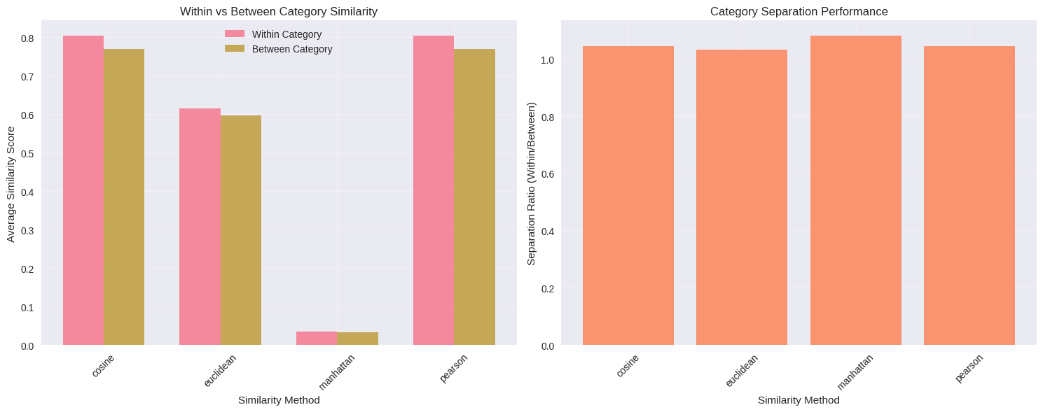 Two bar charts side by side. Left chart titled "Within vs Between Category Similarity" shows paired bars for each algorithm (cosine, euclidean, manhattan, pearson) with pink bars for within-category and gold bars for between-category scores. Right chart titled "Category Separation Performance" shows single orange bars for each algorithm representing separation ratios, with manhattan showing the tallest bar at approximately 1.08.