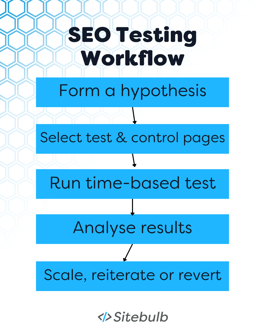 5-stage seo testing workflow
