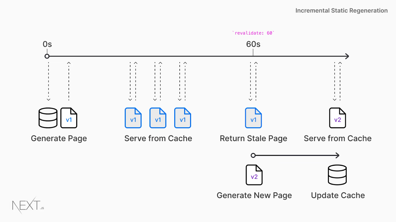 Diagram showing incremental static regeneration