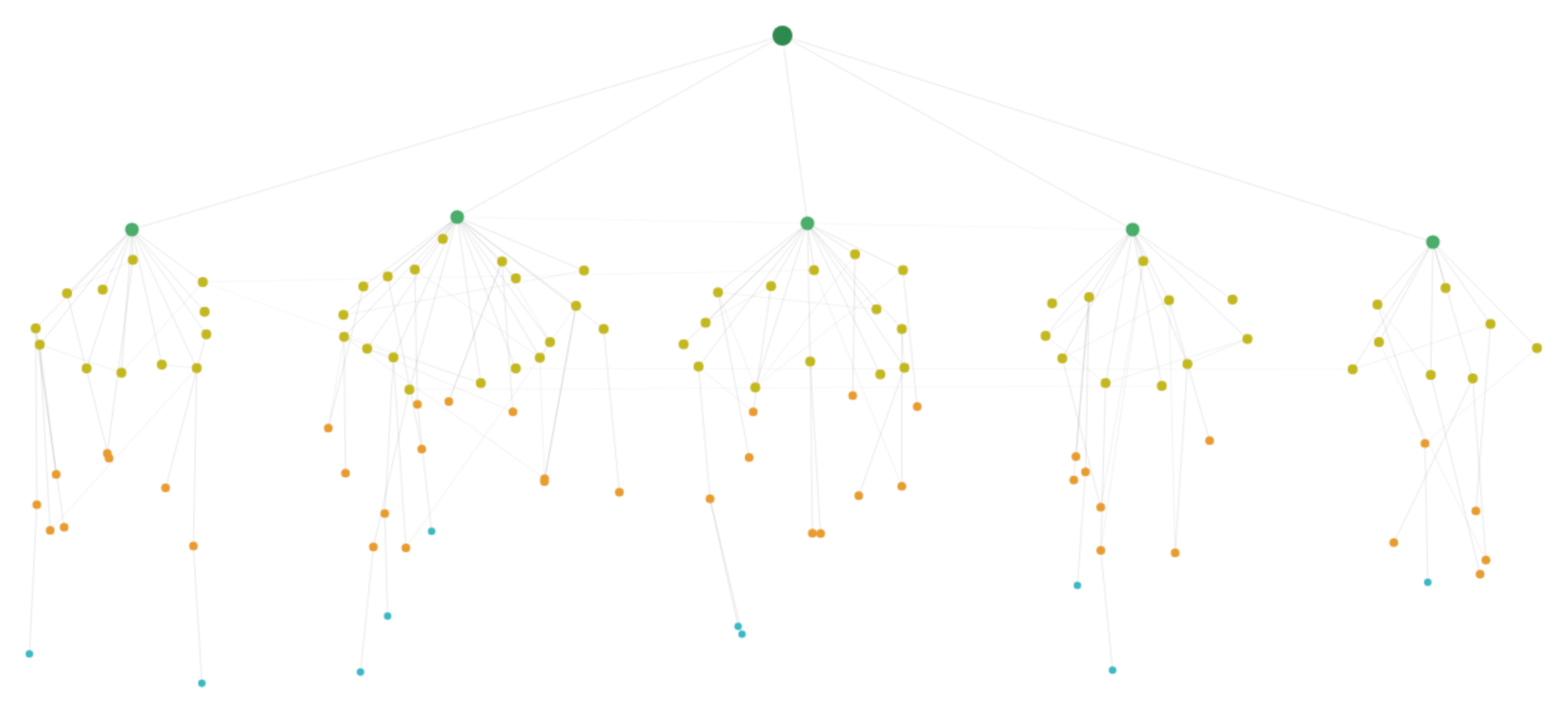 Sitebulb crawl map showing a hub-and-spoke site architecture with five distinct topic clusters, each with concentrated internal linking around a category hub.