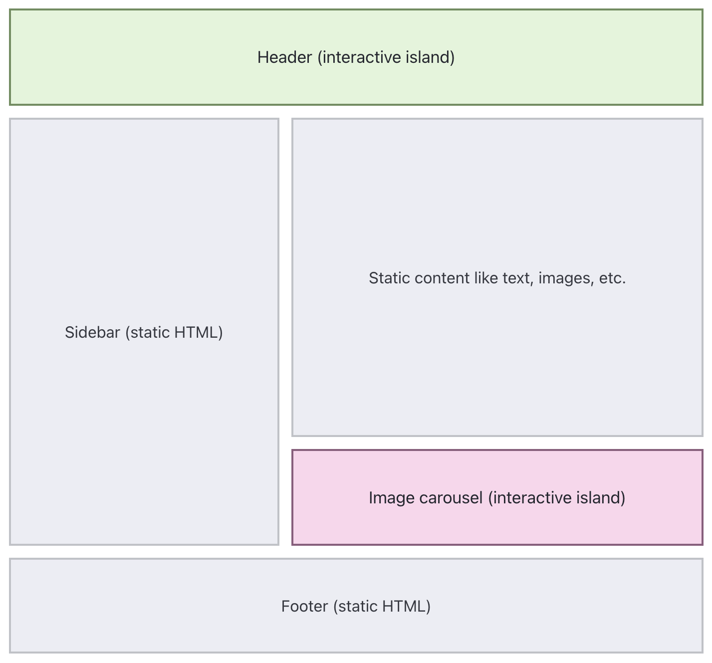 Visual representation of a webpage with components using islands architecture