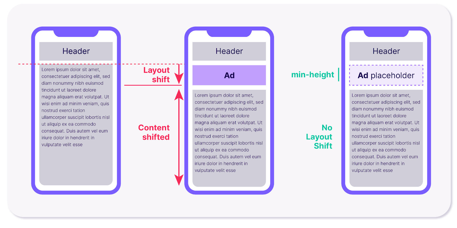 CLS is only calculated when page content unexpectedly shifts.