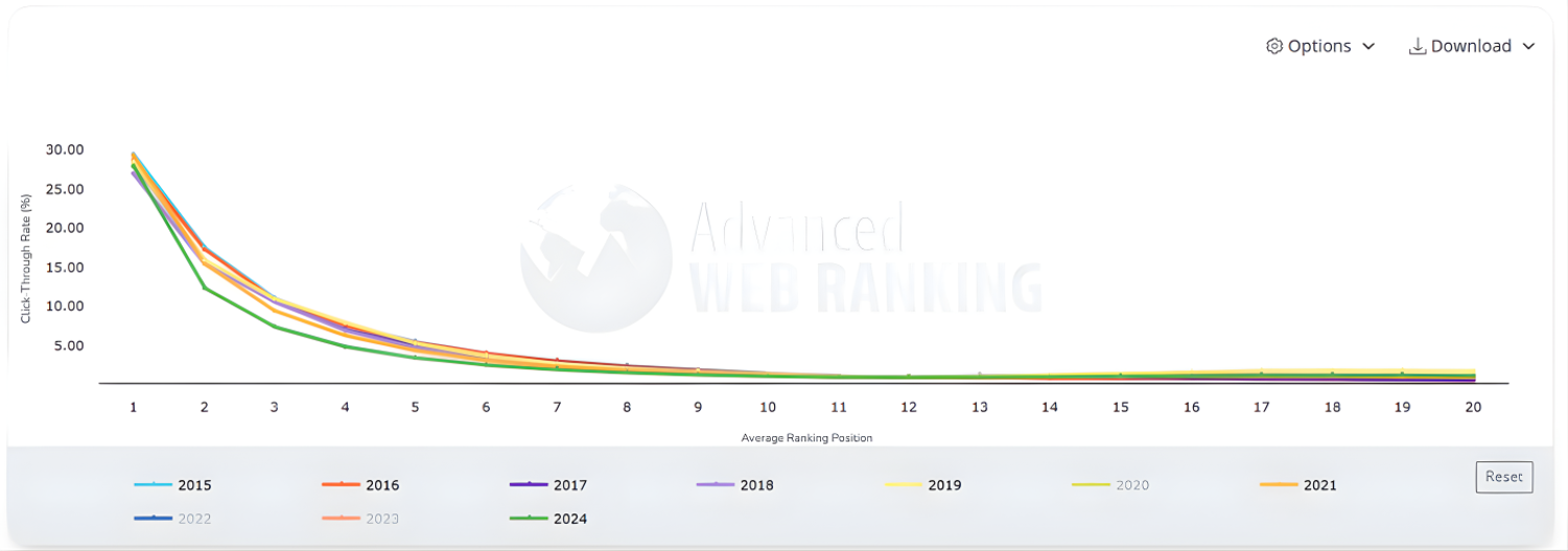 Organic clicks and CTR has been steadily declining for over a decade, ever since Google introduced Featured Snippets in 2014.