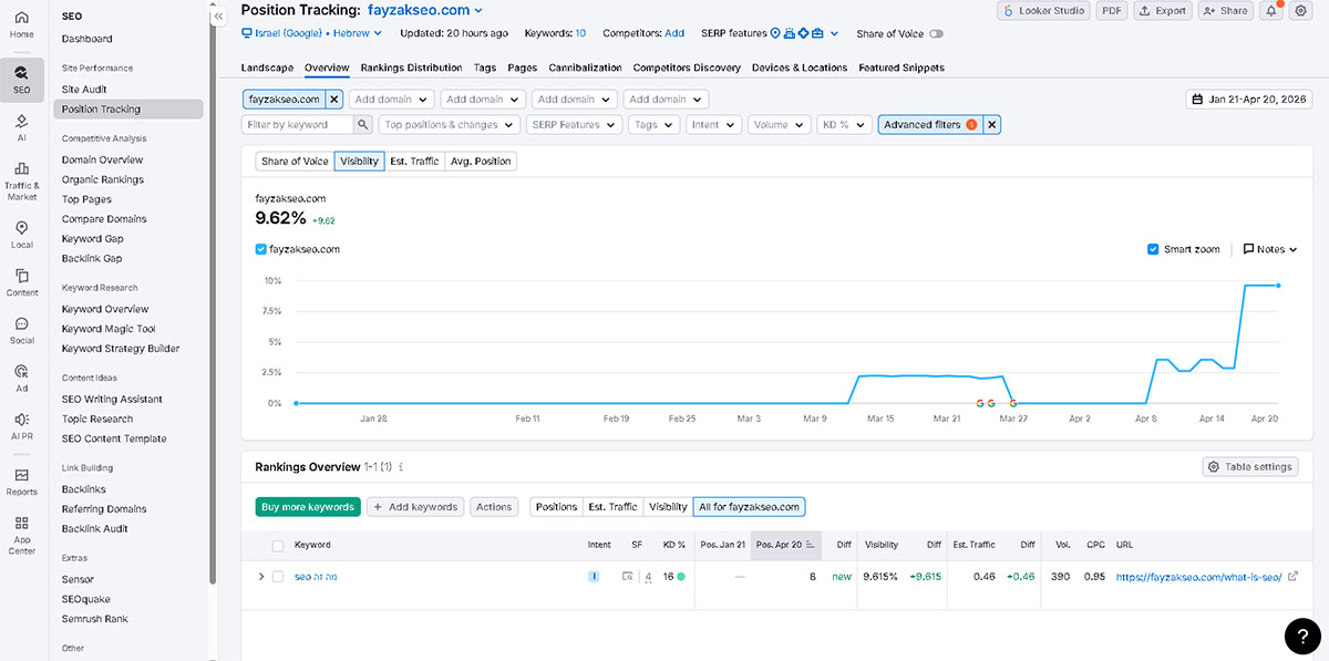 Semrush ranking tracking data showing position 8 for the keyword SEO מה זה, confirming recovery after manual intent optimization.