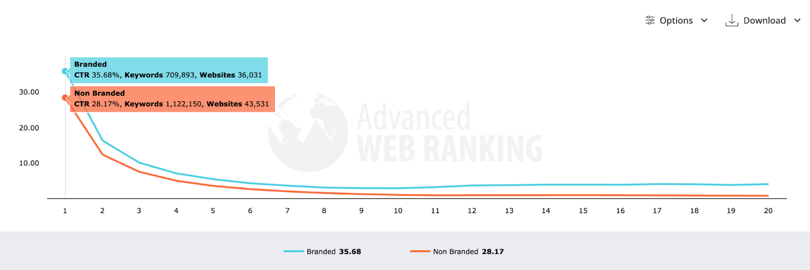 Line graph comparing average click-through rates (CTR) for branded vs. non-branded keywords in positions 1–20, based on May 2025 international all-device data from Advanced Web Ranking. Branded keywords consistently show higher CTRs across all positions, especially in the top 5.