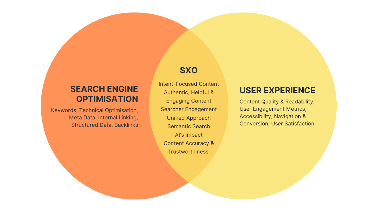 Venn diagram illustrating the intersection of SEO and UX, highlighting their shared goal of user satisfaction.