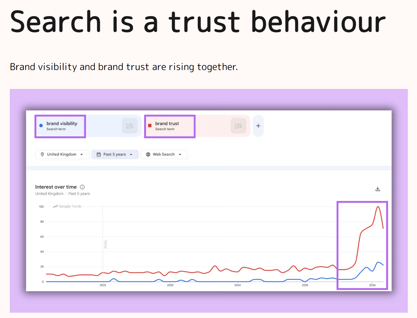 Search is a trust behaviour.