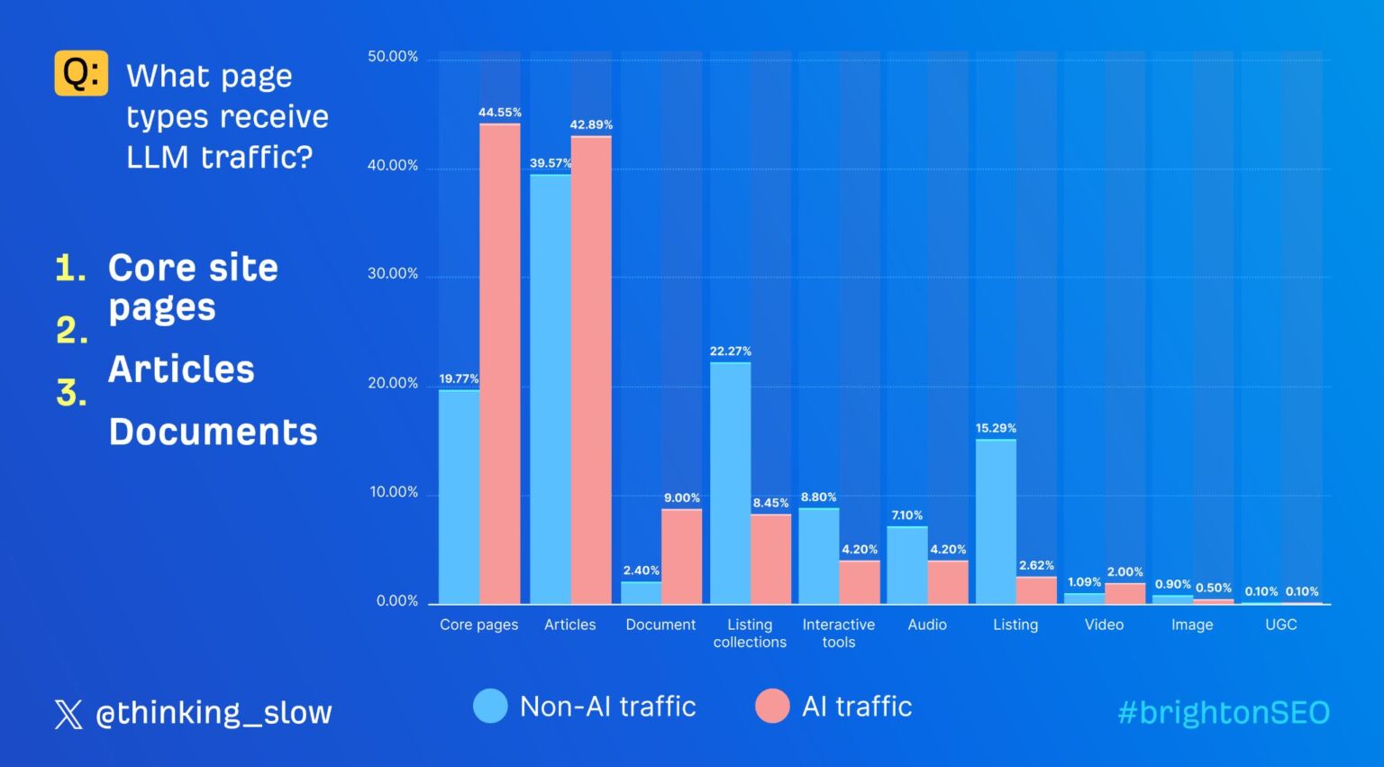 Ahrefs study on page types that receive the most AI traffic.