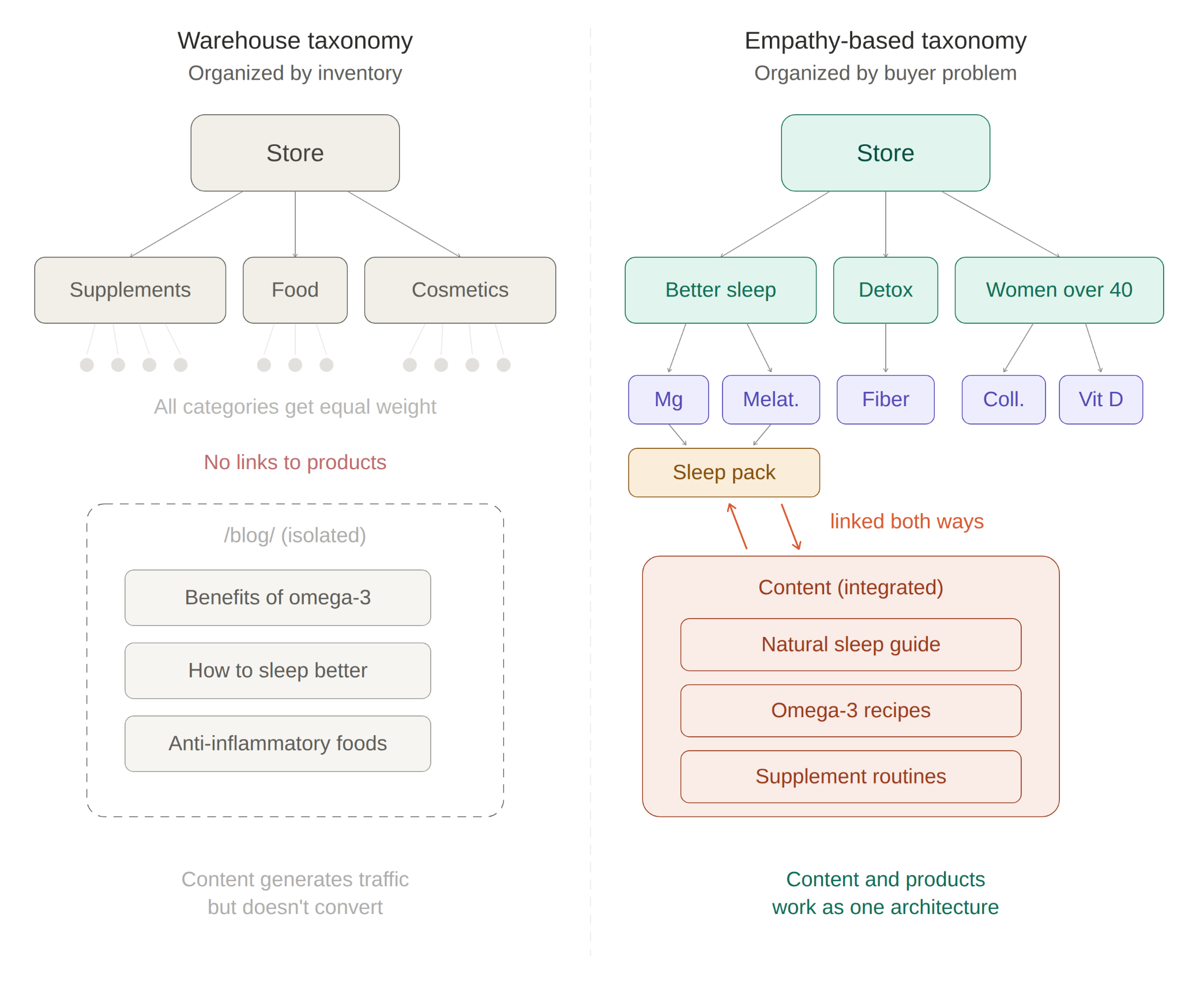 Side-by-side comparison showing a product-category taxonomy (Supplements, Food, Cosmetics) alongside an intent-based taxonomy (Better sleep, Anti-inflammation, Routines by age) for the same ecommerce catalog. The left side shows content and products as disconnected silos; the right shows them linked bidirectionally within a unified architecture.