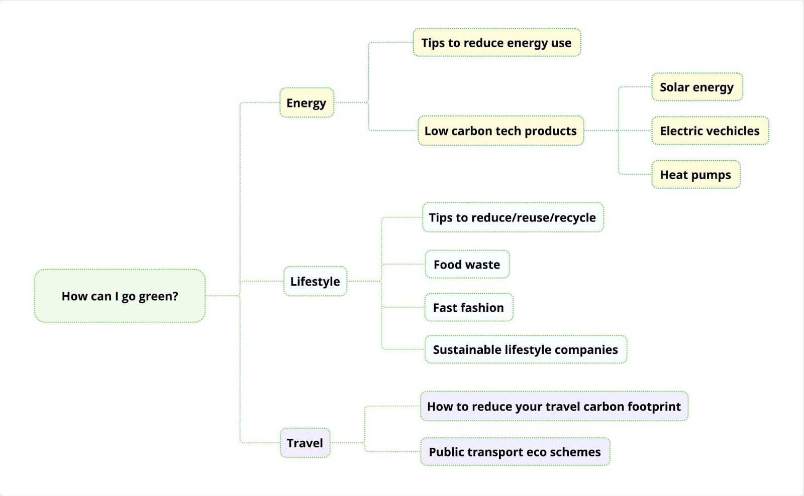 Standard Miro mindmap format for clustering content