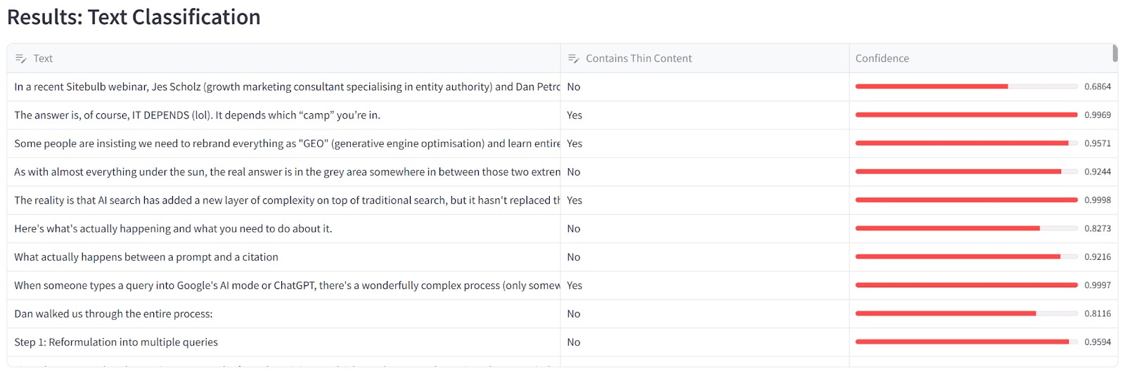 Line by line results of this article fed into the Content Substance Classifier to identify thin content