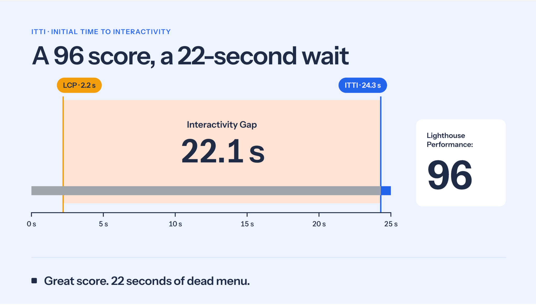 A 96 CVW Score, a 22-second wait, Interativity Gap of mobile menu icon