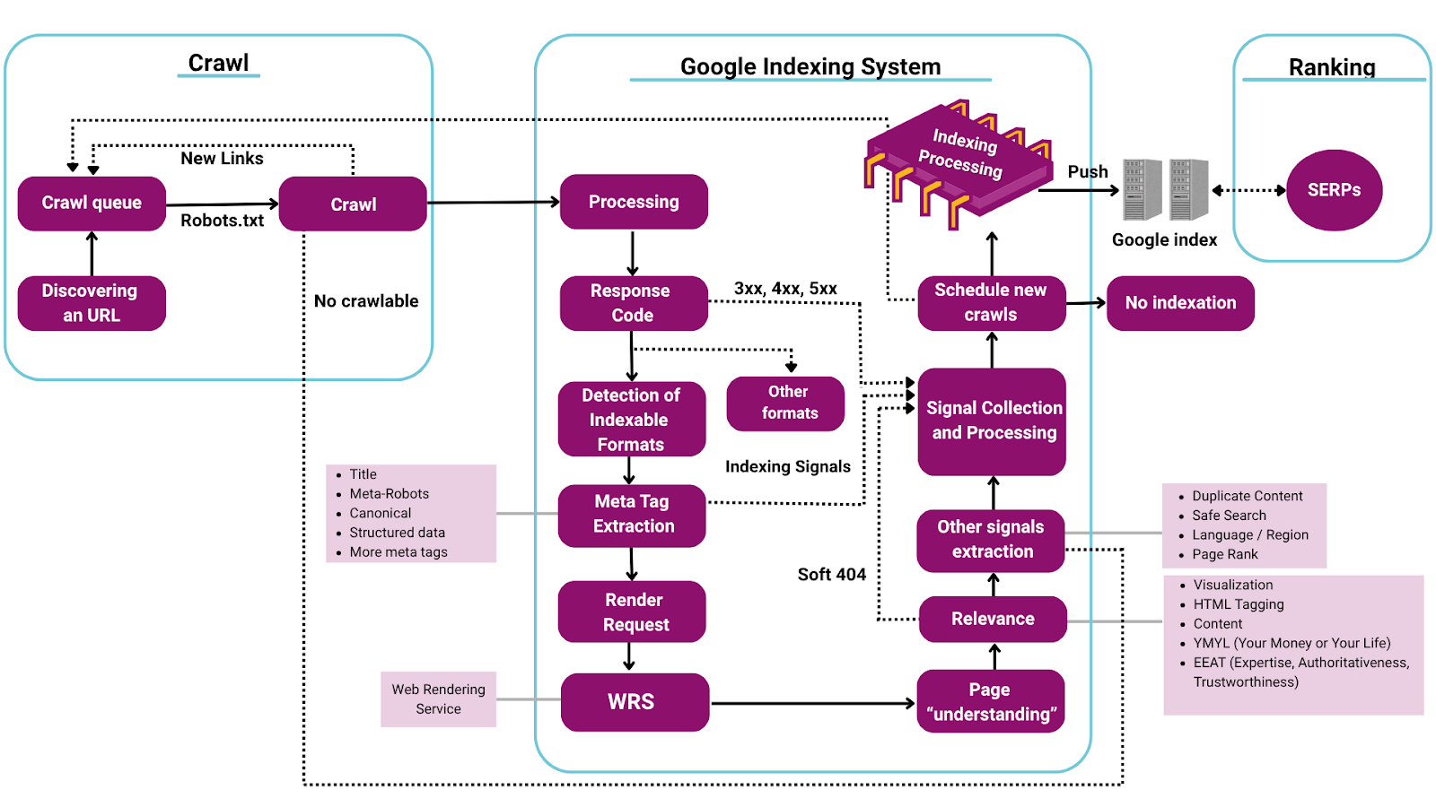 Google indexing system