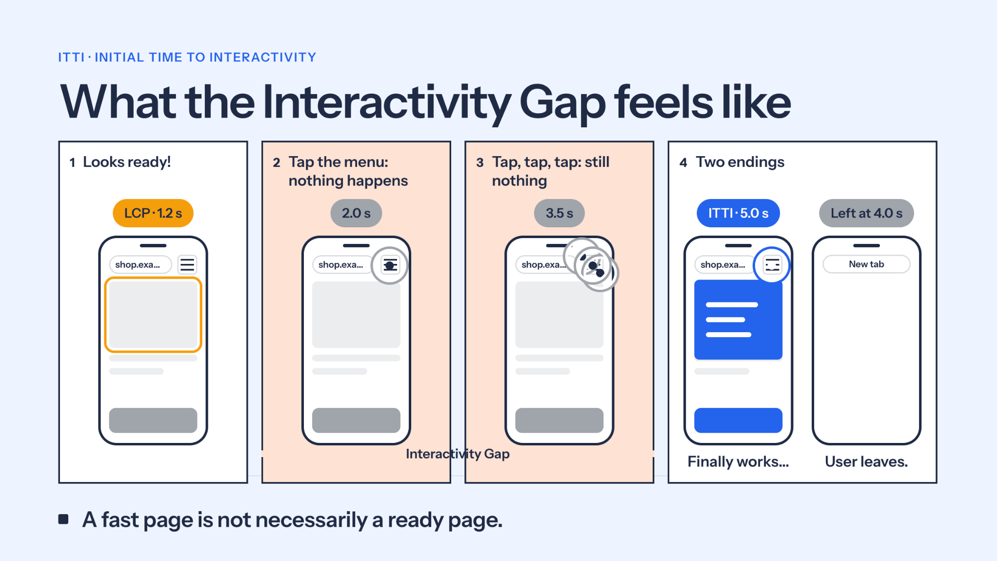 What the Interactivity Gap Feels Like. Page Looks Ready. Tap the menu: nothing happens. Tap, tap, tap : still nothing. Then response, that is ITTI time.