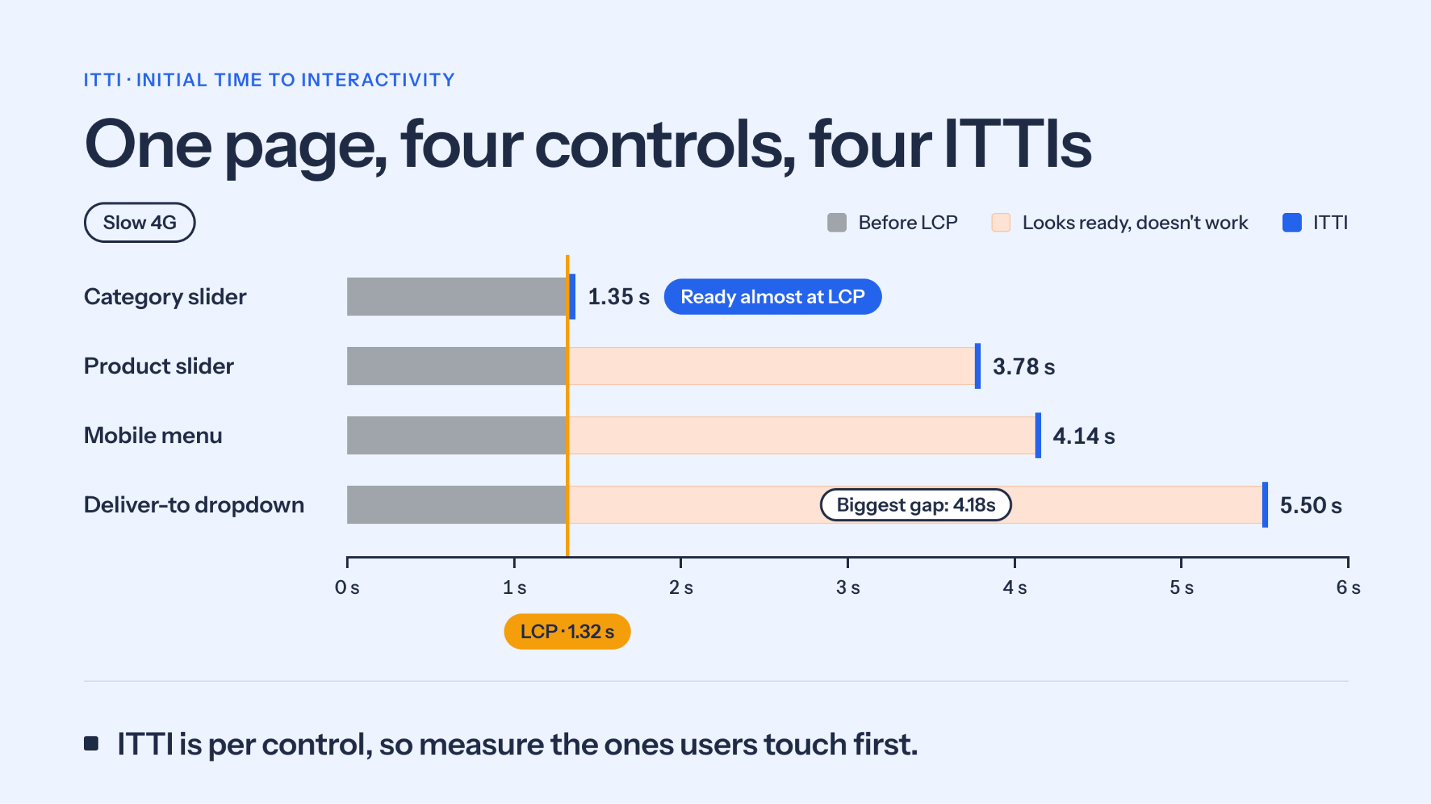 One Page, four controls, four ITTIs. Category Slider: 1.35s (Ready almost at LCP). Product Slider: 3.78s. Mobile menu: 4.14s. Deliver-to-dropdown: 5.50s. Ittı is per control, so measure the ones users touch first.