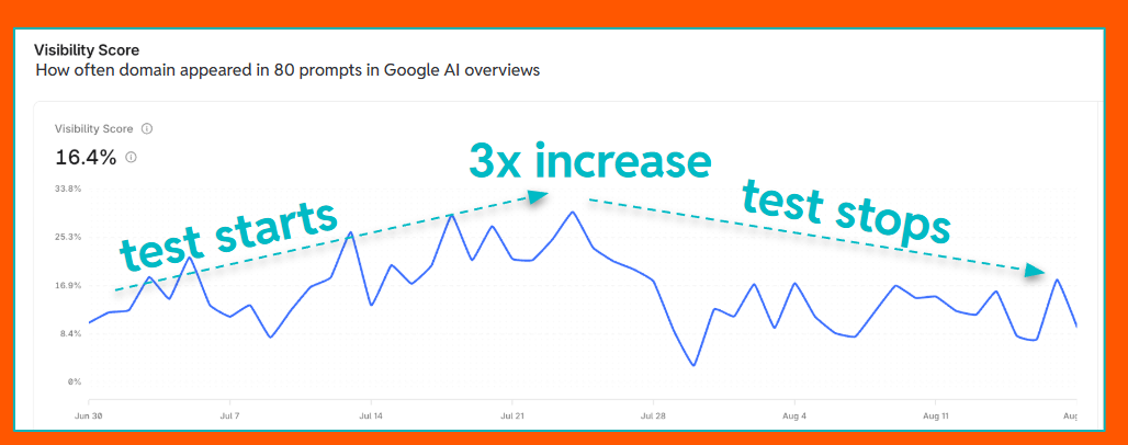 Graph showing 3x increase in AI overview citation rate during Reddit brand mention campaign