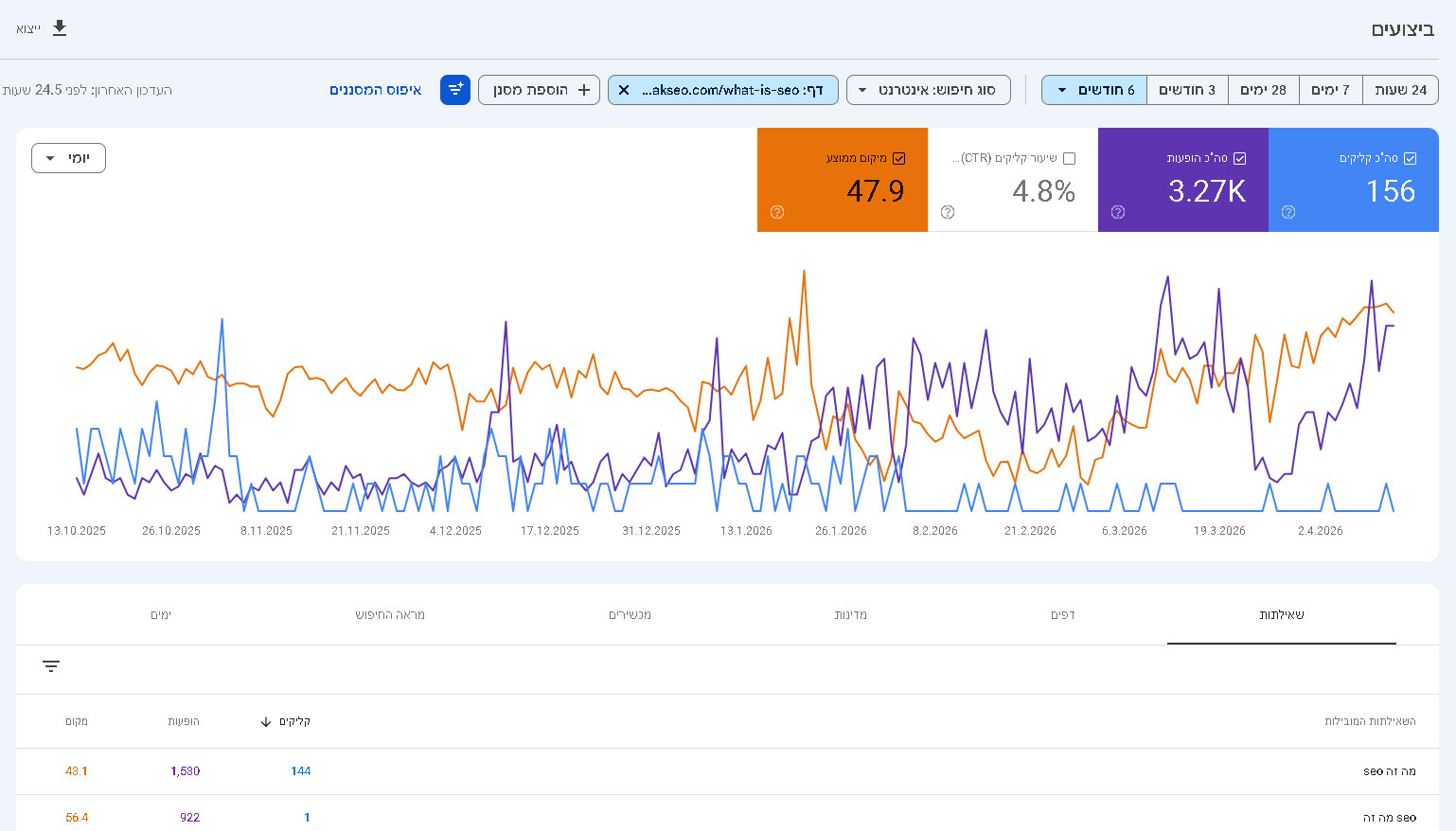 Google Search Console graph showing the page experienced a sharp drop in both impressions and clicks, falling nearly to zero.
