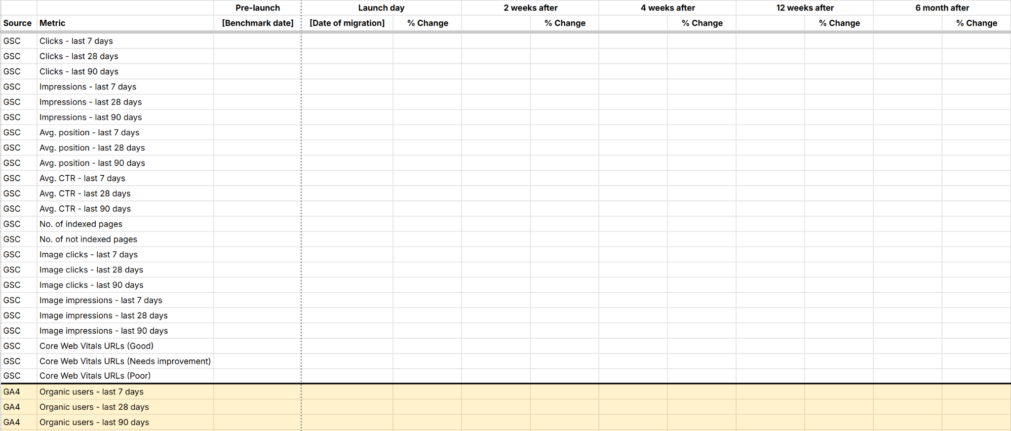 Migration benchmarking template showing Search Console, analytics, and ranking metrics