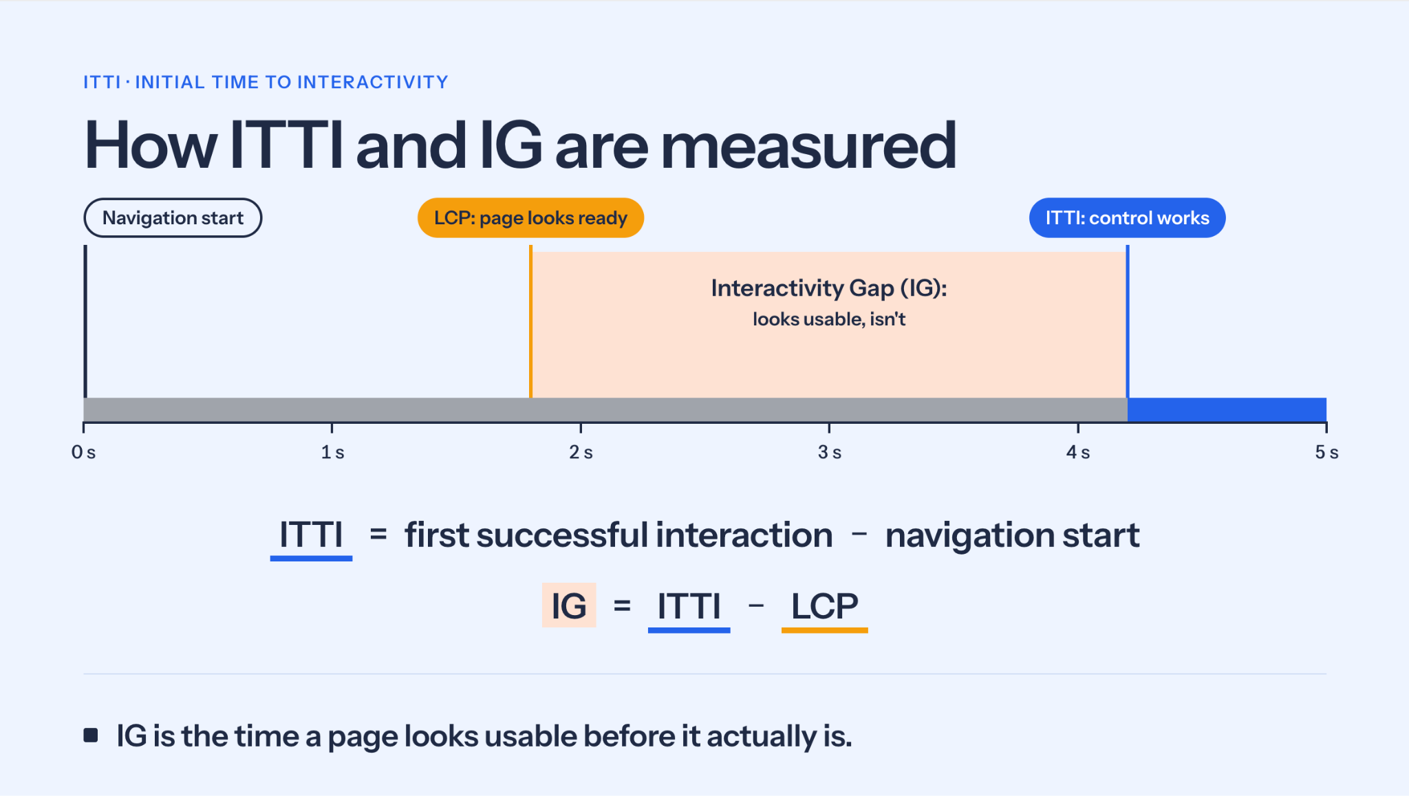 How ITTI and IG are measured. ITTI = first succesfull interaction - navigation start. IG = ITTI - LCP