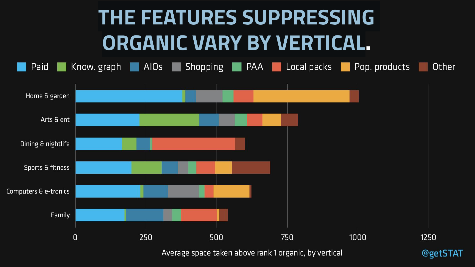 Bar chart showing the different features suppressing organic depending on the vertical
