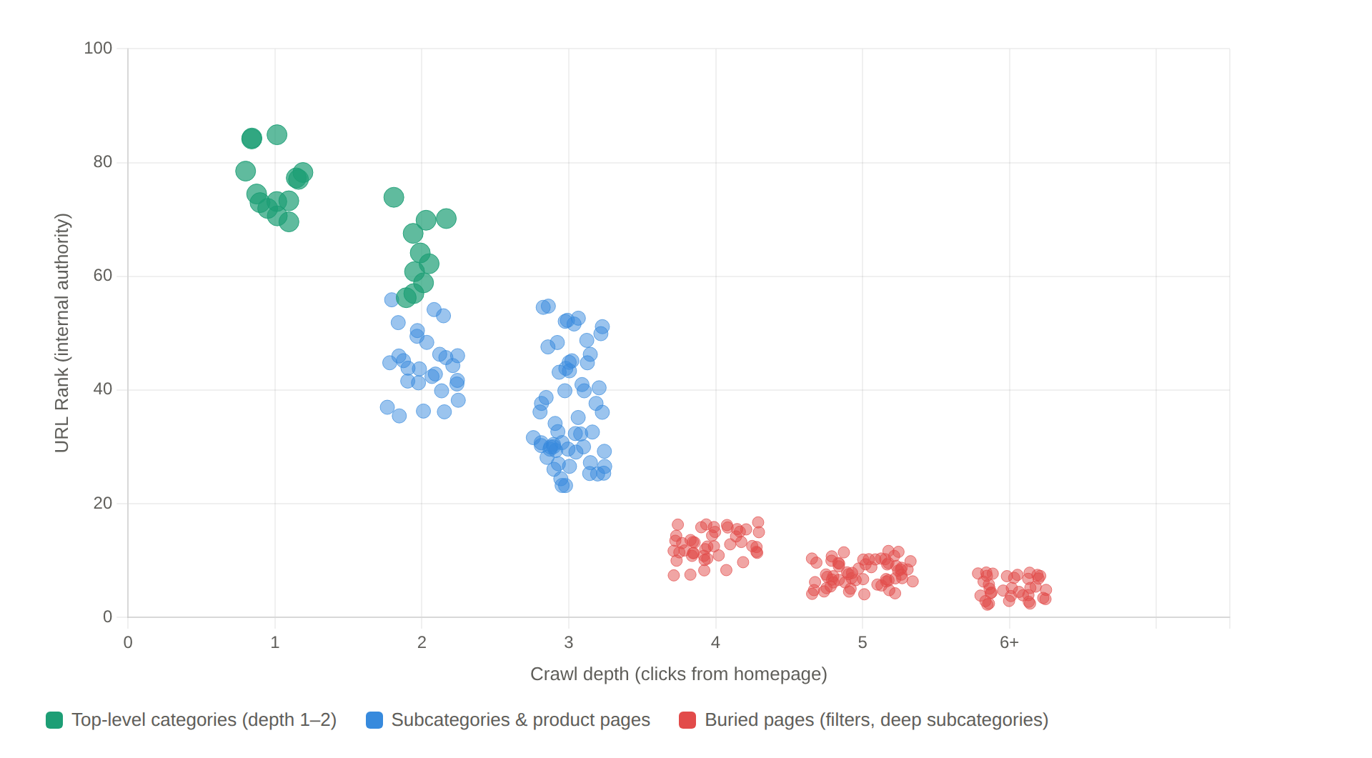 Scatterplot showing the relationship between URL Rank (internal authority, 0–100) and crawl depth in a typical ecommerce site. Top-level categories cluster at depth 1–2 with high URL Rank; subcategories and product pages occupy the middle range; buried pages — filters, deep subcategories — concentrate at depth 4–6 with low URL Rank.
