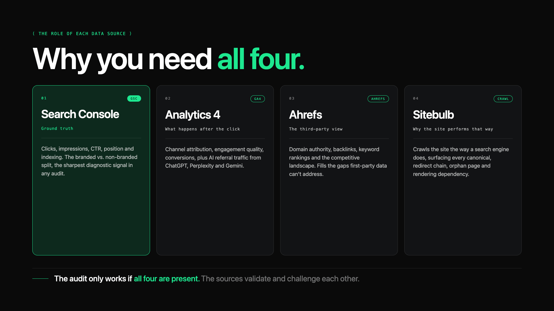 graphic explaining why you need all four data sources: search console, GA4, ahrefs and Sitebulb