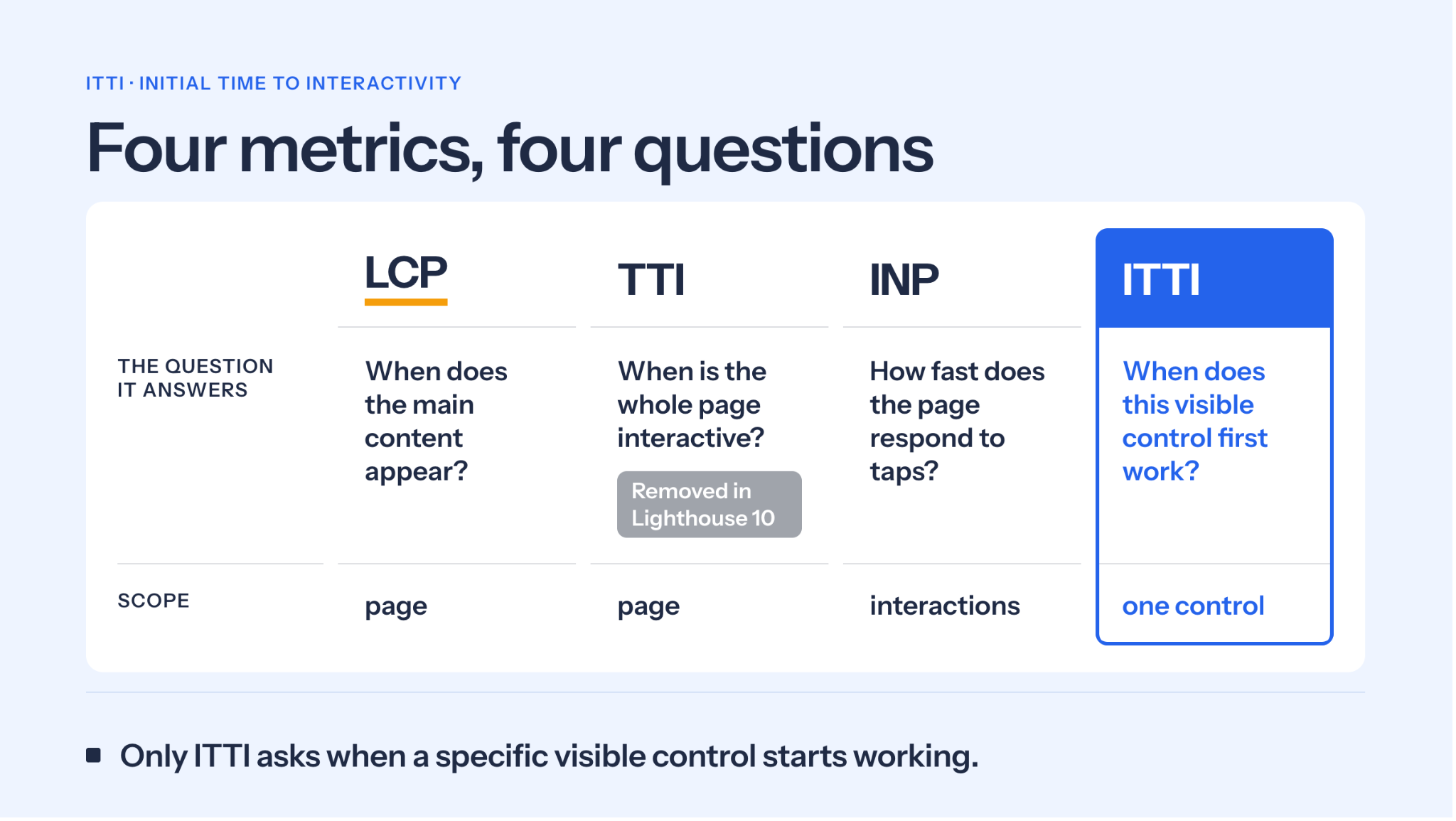 Four metrics, four questions. LCP: when does the main content appears? TTI: When is the whole page interactive? INP: How fast does the page respond to taps? ITTI: When does this visible control first work? Scopes; LCP: page. TTI:page. INP: interactions. ITTI: one control