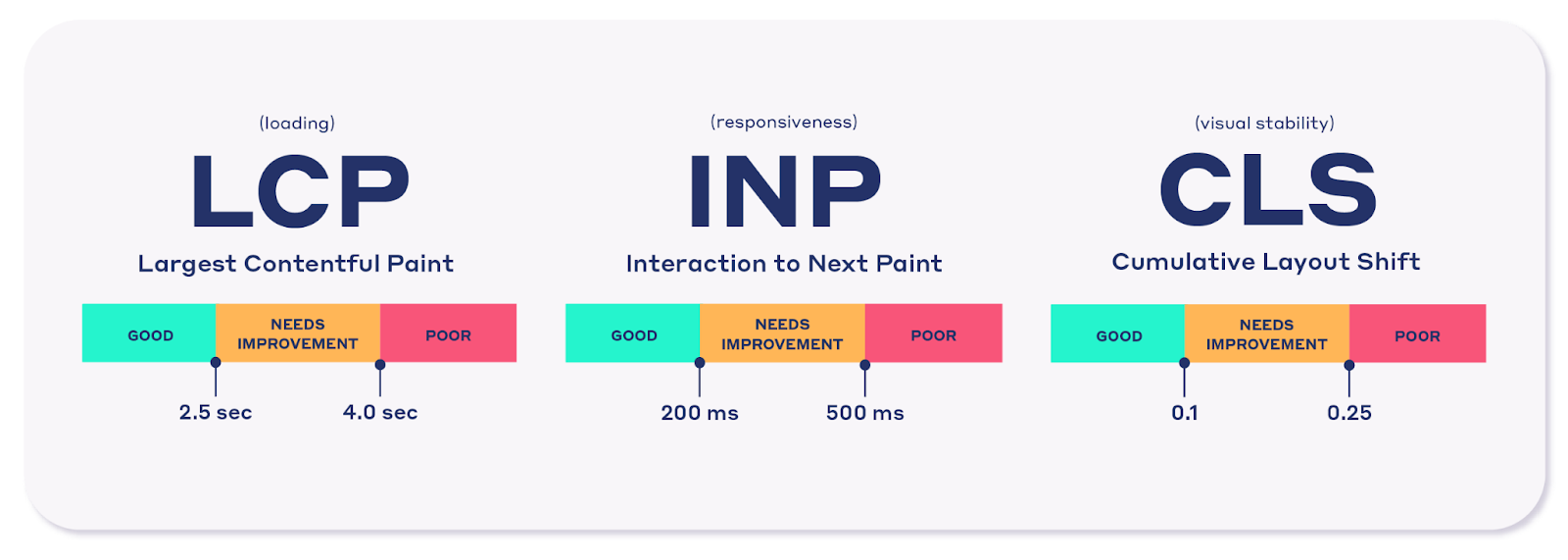 Core Web Vitals is a set of key metrics that measure user experience based on interaction, performance, and visual stability.