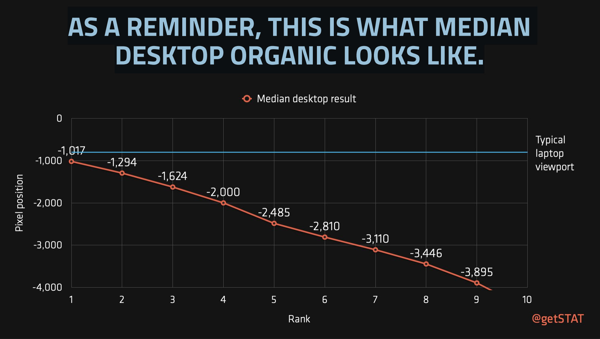 Slide showing organic position 1 in the SERP is right at the bottom of the typical laptop viewport (the fold)