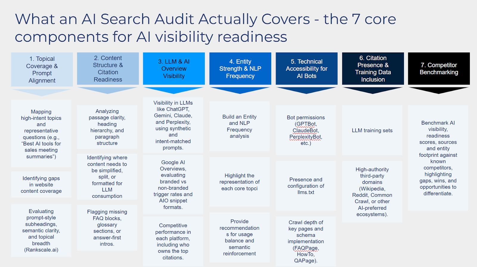 what an AI search audit covers: 7 core components for AI visibility readiness