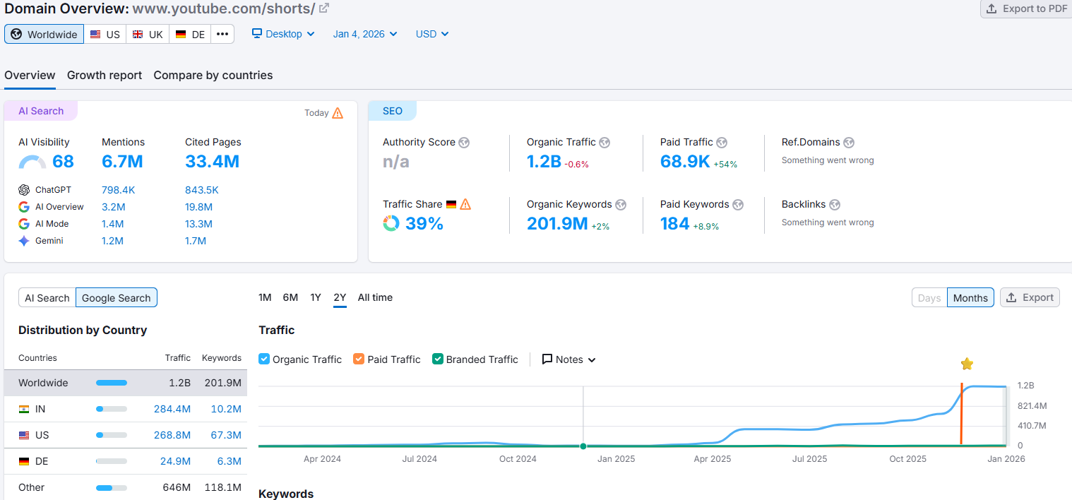 Semrush screenshot showing traffic increase to Youtube /shorts/ directory globally