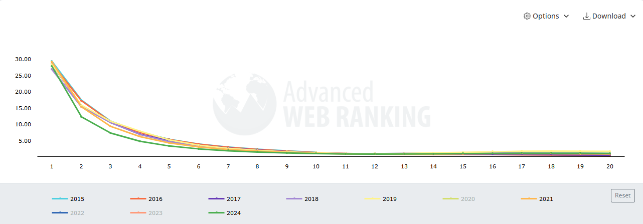 Organic clicks and CTR has been steadily declining for over a decade, ever since Google introduced Featured Snippets in 2014.