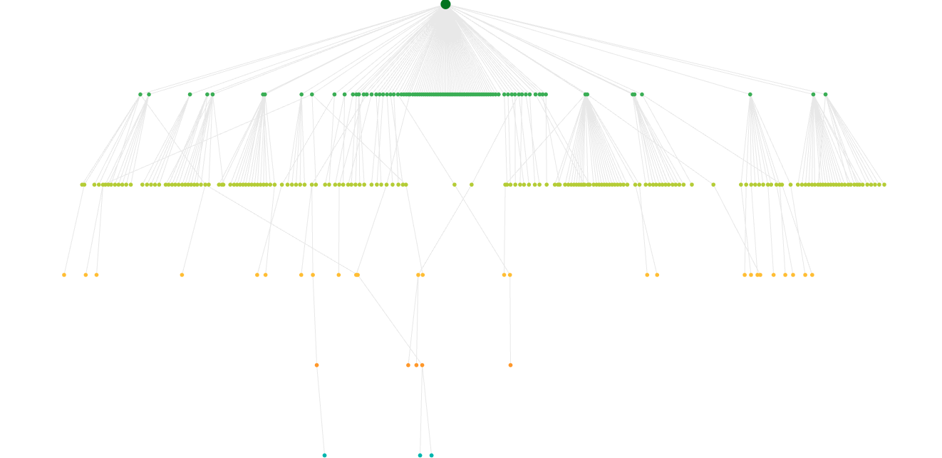Sitebulb Crawl Tree visualization of a furniture ecommerce site. The homepage sits at the top, with categories fanning out uniformly at depth 1. A dense horizontal band of product pages at depth 2 shows the mega menu distributing link equity equally across the catalog. Scattered nodes at depth 3–5 represent pages the architecture has deprioritized — buried below the surface with minimal internal support.