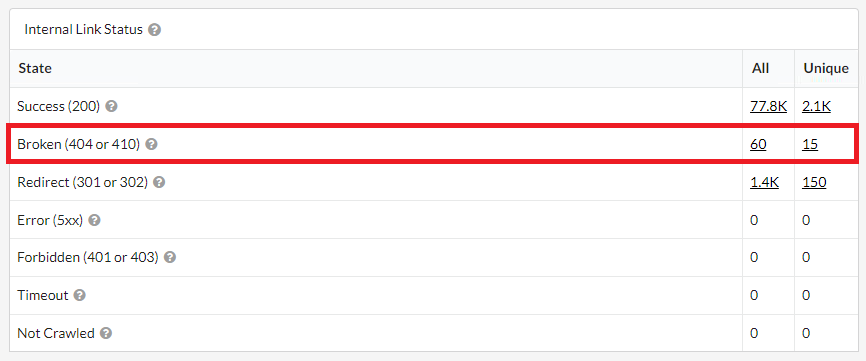 Sitebulb internal link status table with broken links highlighted